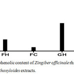 Figure 1: Total phenolic content of Zingiber officinale rhizome and Fagara zanthoxyloides extracts.