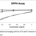 Figure 2: DPPH radical scavenging activity of Zingiber officinale and Fagara zanthoxyloides root extracts.