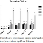 Figure 3: Peroxide value of soybean oil samples (mEq/kg of oil sample), n=2; Different letters signify significant difference.