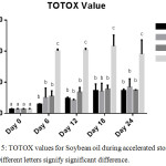 Figure 5: TOTOX values for Soybean oil during accelerated storage, n=2.