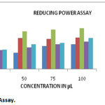 Graph 2: Reducing Power Assay.