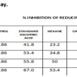 Table 2: Reducing Power Assay.