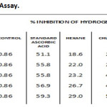 Table 4: Hydrogen Peroxide Assay.