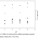 Figure 4: Effect of solution pH on caffeine adsorption capacity onto BchL y BchS (650, 750 y 850).