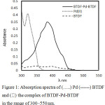 Figure 1: Absorption spectra of (…..) Pd (------) BTDF and (⸻) the complex of BTDF-Pd-BTDF in the range of 300–550 nm.