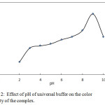 Figure 2: Effect of pH of universal buffer on the color intensity of the complex.