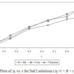 Figure 2: Plots of hr vs. c for NaCl solutions (hr=1 + B × c equation).