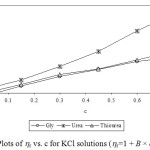 Figure 3: Plots of hr vs. c for KCl solutions (hr=1 + B × c equation).