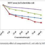 Figure 10: Cytotoxicity effect of compound 6 in E. coli cells by MTT assay.