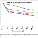 Figure 11: Cytotoxicity effect of compound 6 in Staphylococcus aureuscells by MTT assay.