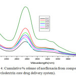 Figure 4: Cumulative % release of norfloxacin from compound 3 (β-cyclodextrin core drug delivery system).