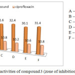 Figure 6: Antibacterial activities of compound 3 (zone of inhibition methods).