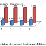Figure 7: Anti bacterial activities of compound 3 (minimum inhibition methods).