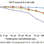Figure 8: Cytotoxicity effect of compound 3 in E. coli cells by MTT assay.