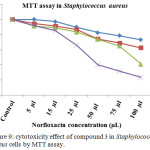 Figure 9: cytotoxicity effect of compound 3 in Staphylococcus aureus cells by MTT assay.
