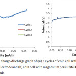 Figure 3.11: Galvanostatic charge-discharge graph of (a) 3 cycles of coin cell with bare magnesium persulfate as the working electrode and (b) coin cell with magnesium persulfate/4mg rGO as the working electrode.