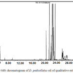 Figure 1: GC-MS chromatogram of D. pedicellatus oil of qualitative estimation.