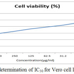 Figure 7: Graphical determination of IC50 for Vero cell line.