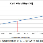 Figure 8: Graphical determination of IC 50 for A549 cell line.