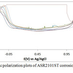 Figure 1: Potentiodynamic polarization plots of ASR2101ST corrosion in 2M H2SO4/0% - 1.25% NaCl solution.