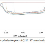 Figure 2: Potentiodynamic polarization plots of Q2101ST corrosion in 2M H2SO4/0% - 1.25% NaCl solution.