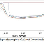 Figure 3: Potentiodynamic polarization plots of A2101ST corrosion in 2M H2SO4/0% - 1.25% NaCl solution.