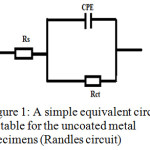 Figure 1: A simple equivalent circuit suitable for the uncoated metal specimens (Randles circuit).