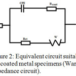 Figure 2: Equivalent circuit suitable for the coated metal specimens (Warburg impedance circuit).