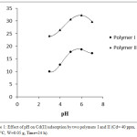 Figure 1: Effect of pH on Cd(II) adsorption by two polymers I and II (Cd= 40 ppm, T=30°C, W=0.05 g, Time=24 h).