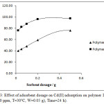 Figure 3: Effect of adsorbent dosage on Cd(II) adsorption on polymer I and II. (Cd= 40 ppm, T=30°C, W=0.05 g), Time=24 h).