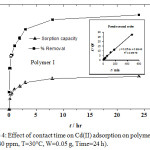 Figure 4: Effect of contact time on Cd(II) adsorption on polymer I and II. (Cd= 40 ppm, T=30°C, W=0.05 g, Time=24 h).