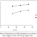 Figure 5: Effect of Temperature on Cd(II) adsorption on on polymer I and II. (Cd= 40 ppm, T=30°C, W=0.05 g), Time=24 h).