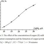 Figure 3: The effect of the concentration of copper (II) sulfate on the current consumption and the formation of copper powders: [H2SO4] = 100 g L-1, CC = 75 kA -2, τ = 30 minutes.