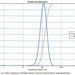 Figure 3 (a): DLS analysis of Palm leaves extract based silver nanoparticles.