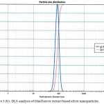 Figure 3(b): DLS analysis of Ghaf leaves extract based silver nanoparticles.