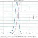 Figure 3(c): DLS analysis of Palm bark extract based silver nanoparticles.