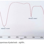 Figure 5: FTIR spectrum of palm bark – AgNPs.