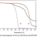 Figure 7: TGA thermograms of OA (a), PDVB (b) and PDVB/MNPs-OA (c).