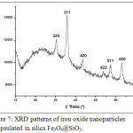 Figure 7: XRD patterns of iron oxide nanoparticles encapsulated in silica Fe3O4@SiO2.