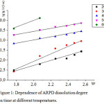 Figure 1: Dependence of ARPD dissolution degree on time at different temperatures.