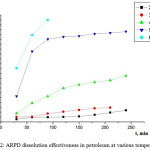 Figure 2: ARPD dissolution effectiveness in petroleum at various temperatures.