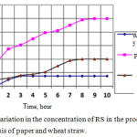 Figure 1: Variation in the concentration of RS in the processes of fermentolysis of paper and wheat straw.