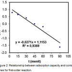 Figure 2: Relationship between adsorption capacity and contact times for first-order reaction.