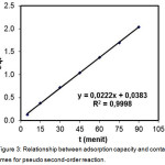 Figure 3: Relationship between adsorption capacity and contact times for pseudo second-order reaction.