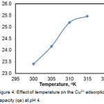 Figure 4: Effect of temperature on the Cu2+ adsorption capacity (qe) at pH 4.