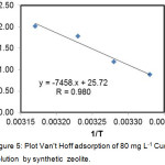 Figure 5: Plot Van't Hoff adsorption of 80 mg L-1 Cu(II) solution by synthetic zeolite.
