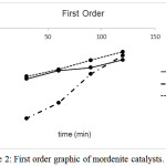 Figure 2: First order graphic of mordenite catalysts.