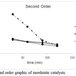 Figure 3: Second order graphic of mordenite catalysts.