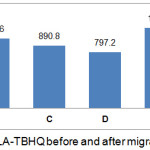Figure 2: Antioxidant activity of PLA-TBHQ before and after migration into food simulant.