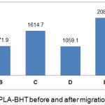 Figure 3: Antioxidant activity of PLA-BHT before and after migration into food simulant.